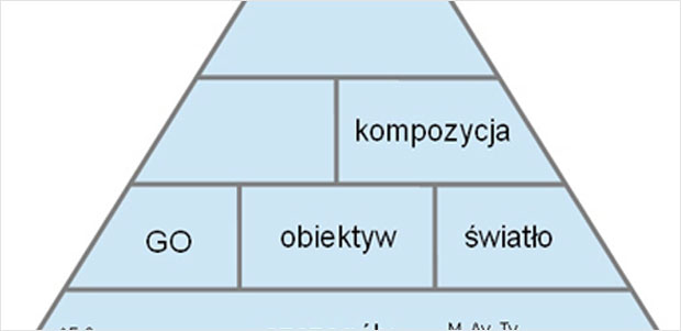 Kolejnośc nastaw w aparacie fotograficznym